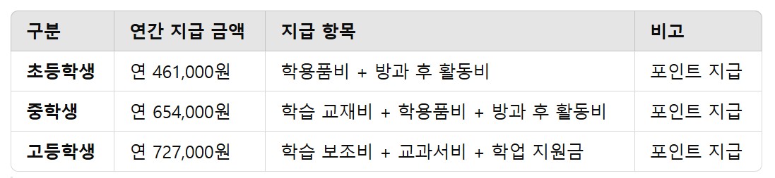 2025 교육급여 지급일