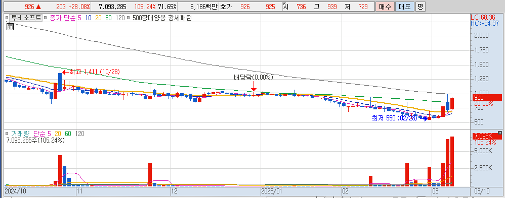 3월 10일 상한가이탈 종목 투비소프트 일봉 차트