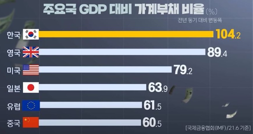 주요국가 GDP대비 가계부채 비율 표