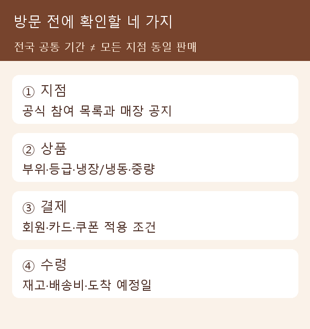 방문 전 참여 지점과 상품 조건 및 결제와 수령을 확인하는 네 가지 질문