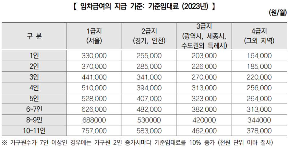 임차급여