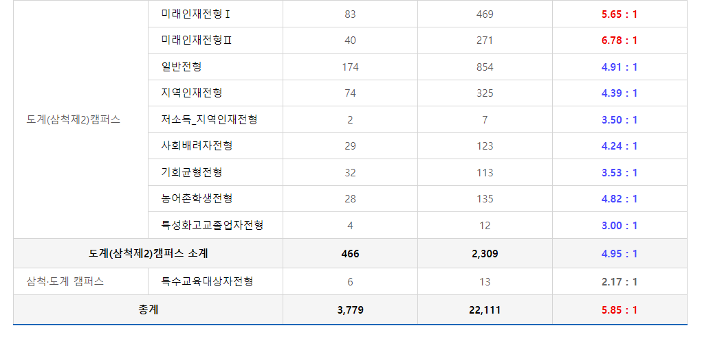 2024학년도 강원대학교 수시 전형 전형별 경쟁률 현황