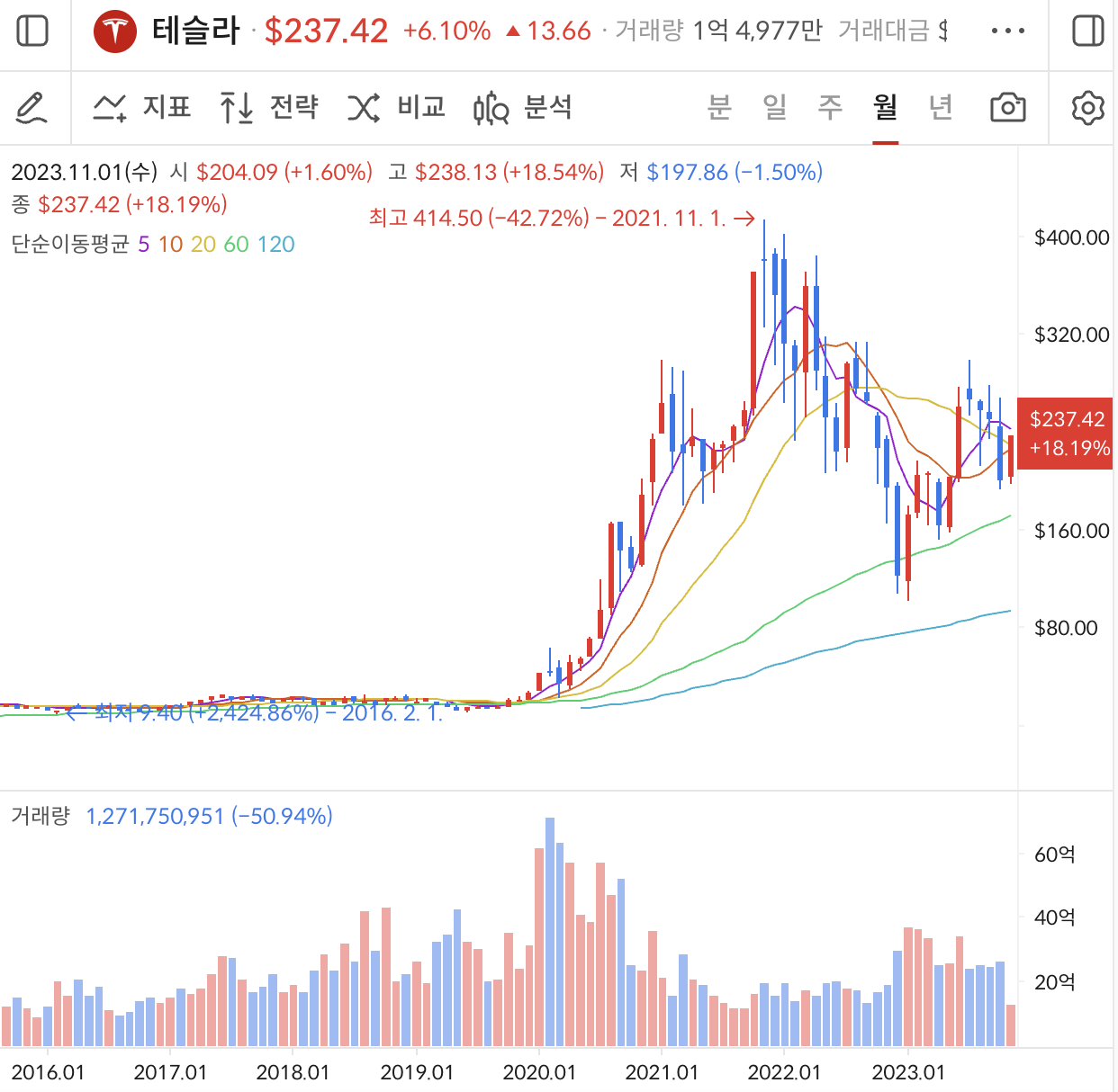 테슬라주가