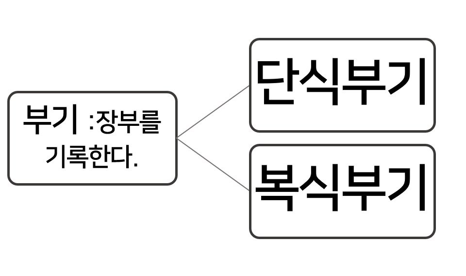 부기 단식부기 복식부기