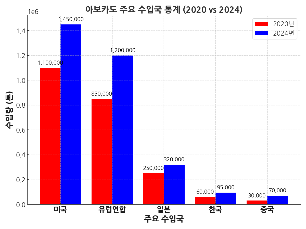 아보카도 주요 수입국 통계 (2020 vs 2024)