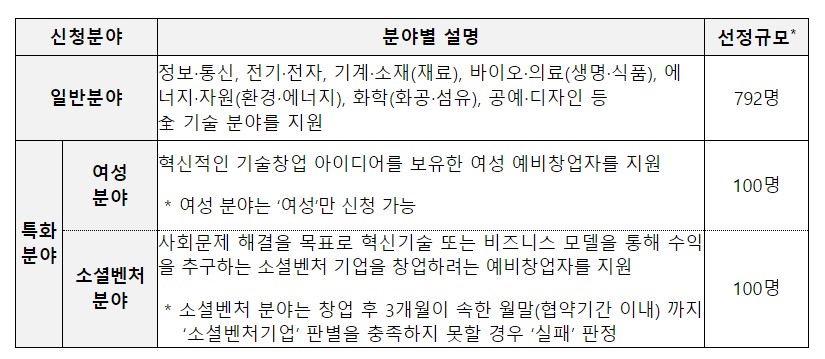 2023년 예비창업패키지 모집 분야