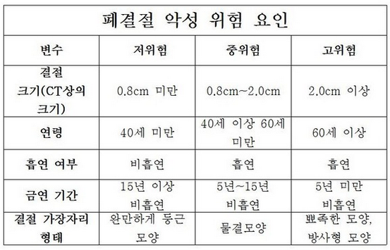 폐결절 악성 위험 요인