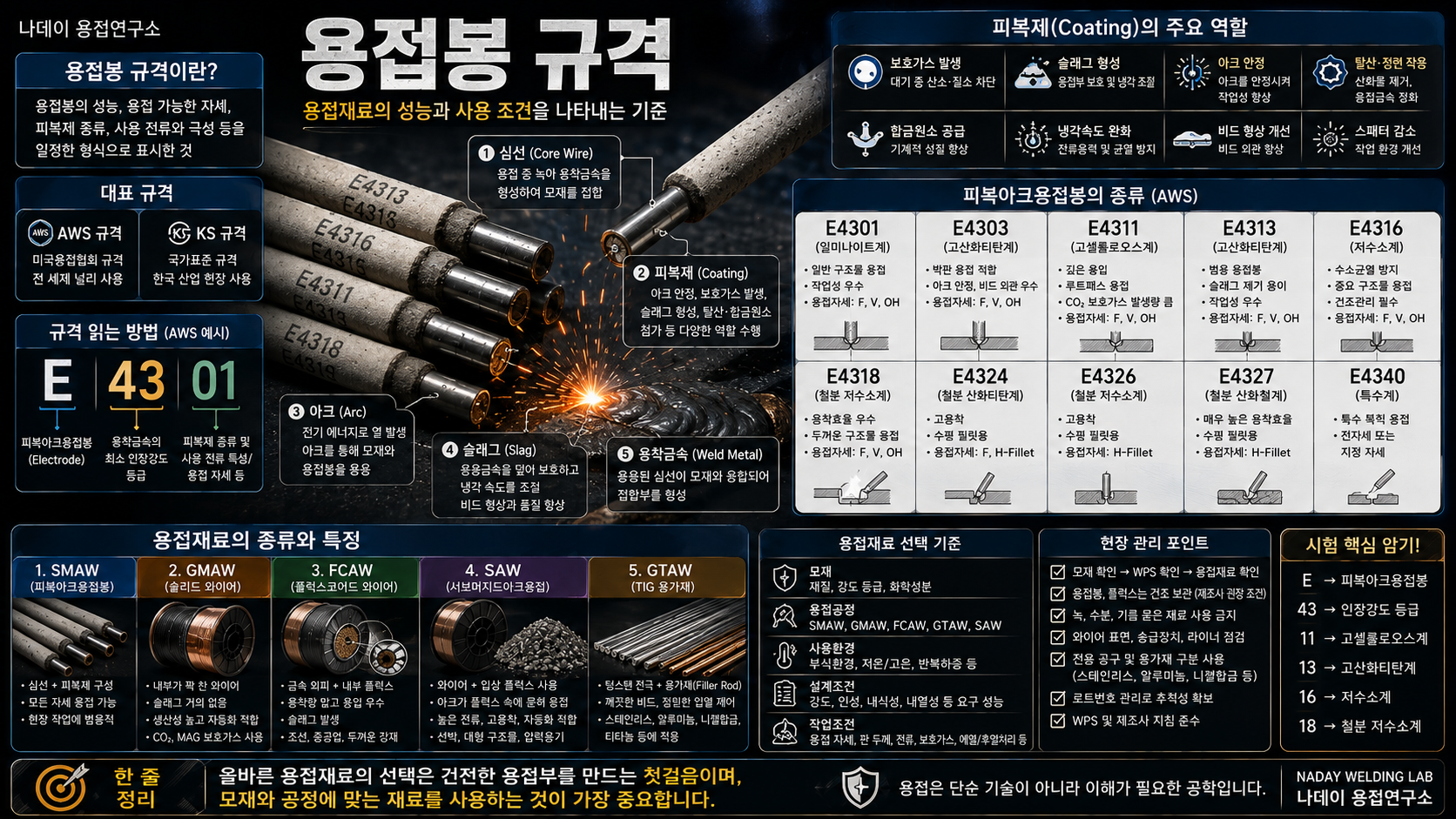 용접봉규격
