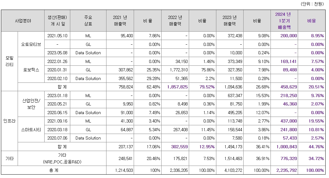 에스오에스랩 주요제품매출정보