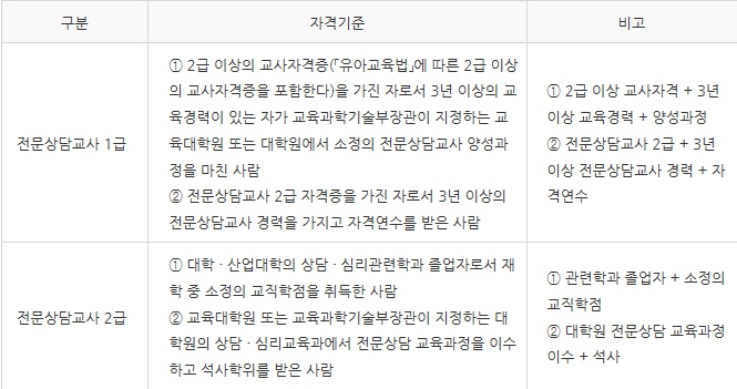 전문상담교사 자격기준