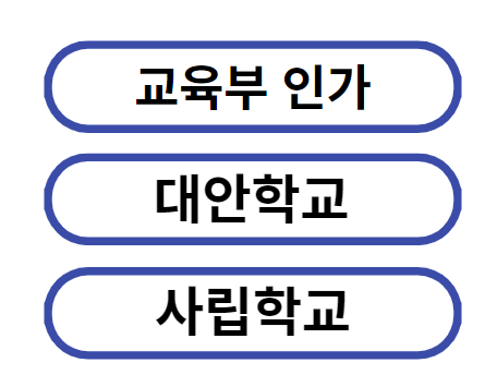 교육부 인가 대안학교 사립학교