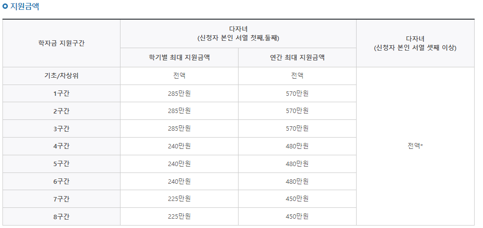 학자금 지원구간별 지원금액