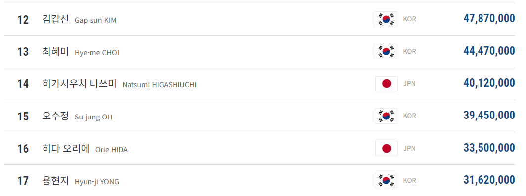 프로당구 LPBA투어 상금 3천만원이상 수상자는?