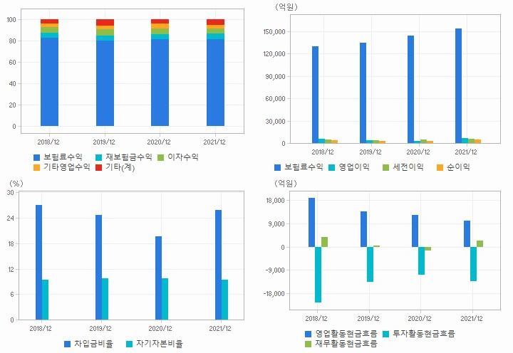 현대해상 재무분석