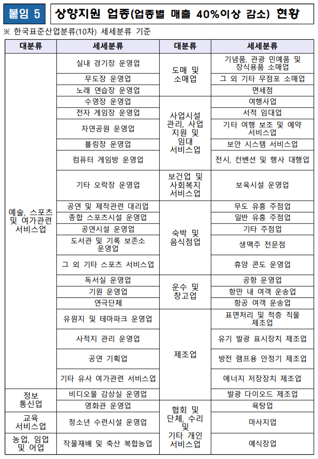 손실보전금 상향지원업종 50 개