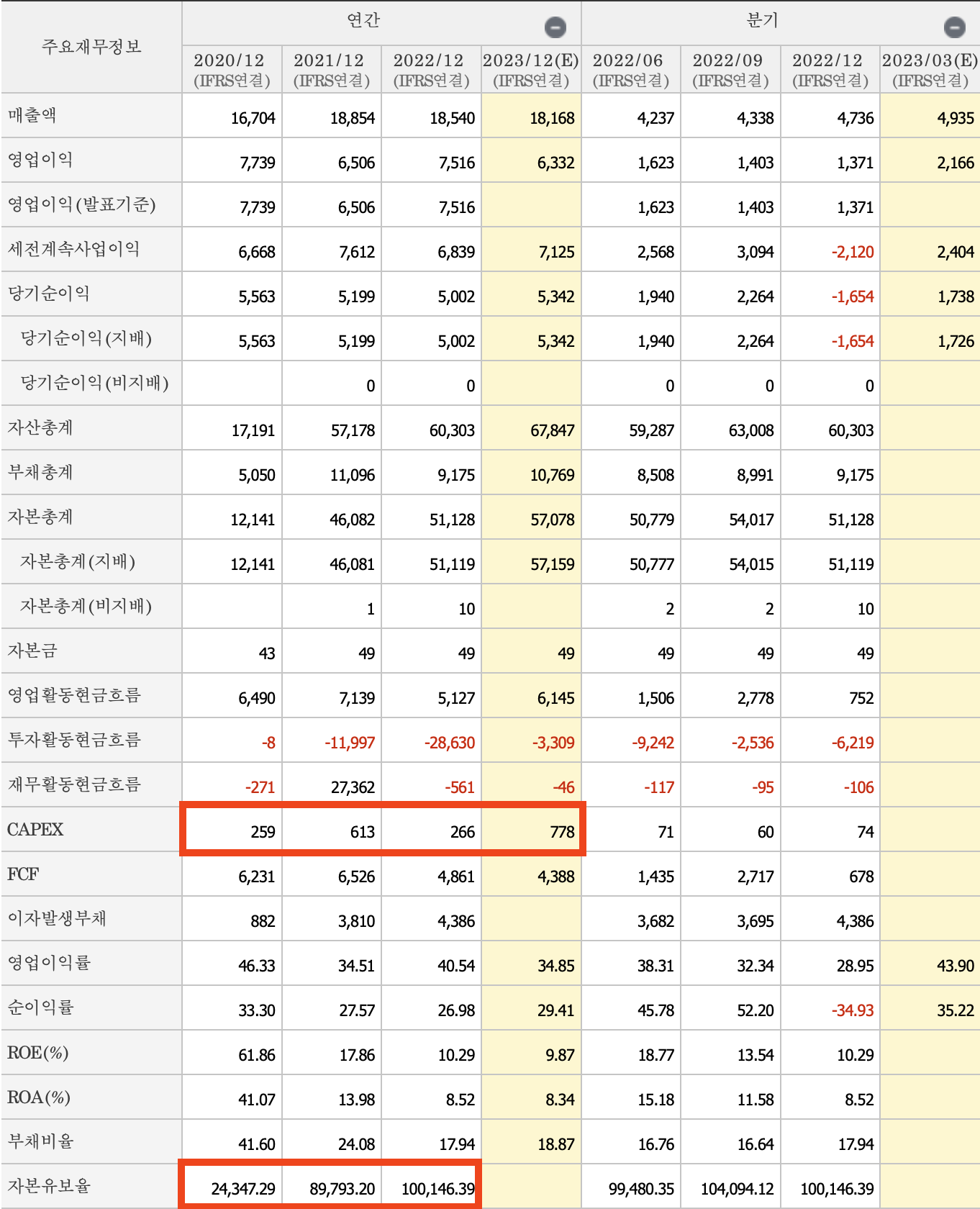 주요 재무 제표 정보-크래프톤