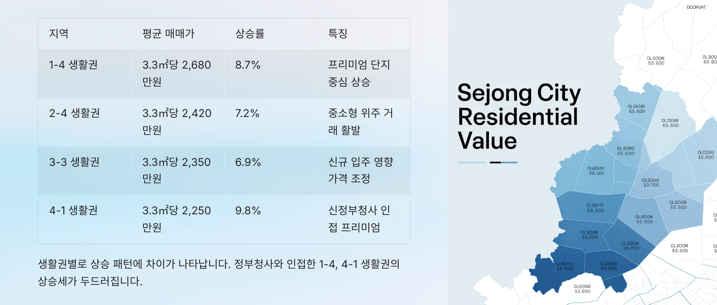 핵심 지역별 시세 특징