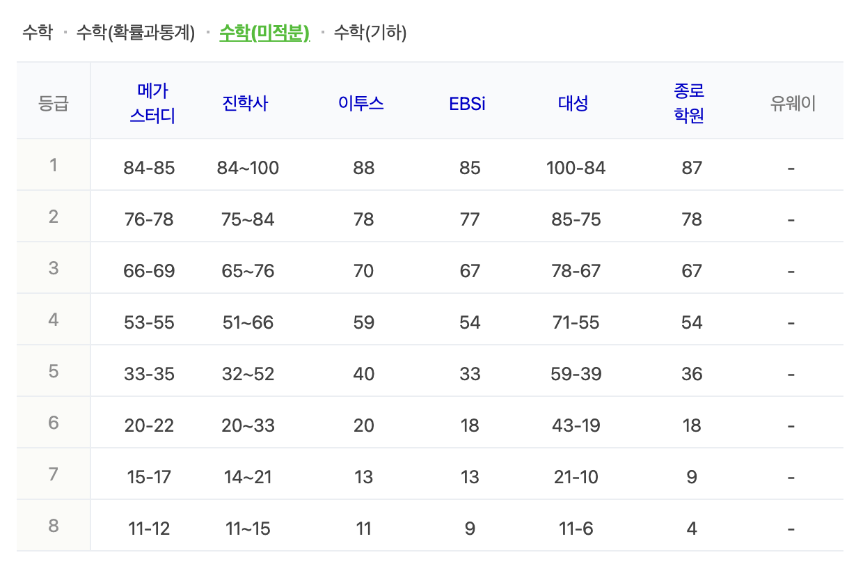 수학 영역 예상 등급컷