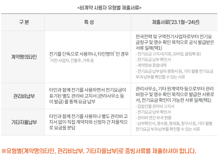 소상공인 전기요금 특별지원 제출서류