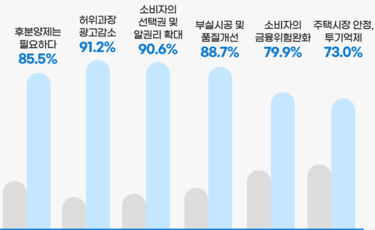 후분양제의 전문가 인식 조사결과