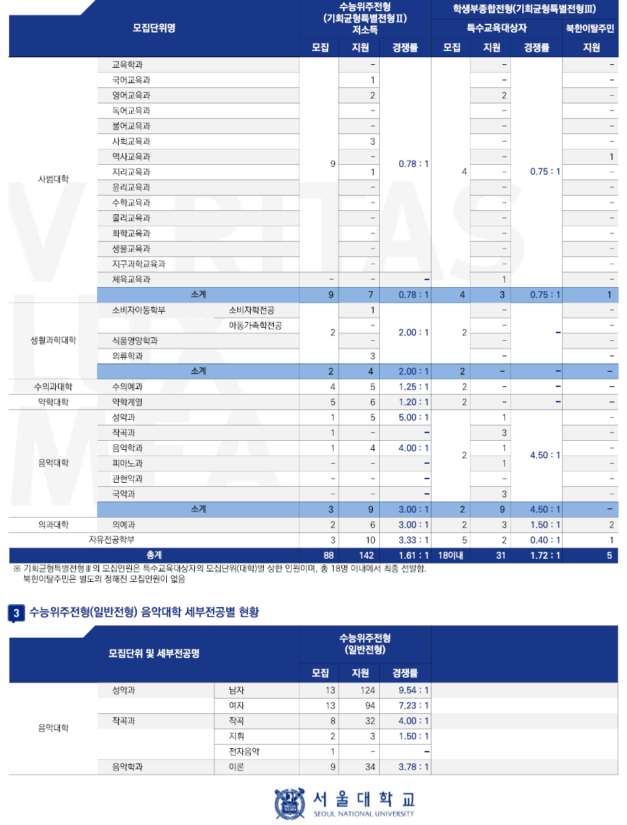 2023학년도 서울대학교 정시 경쟁률 수능위주전형(지역균형특별전형Ⅱ), 학생부종합전형(기회균형특별전형Ⅲ) 경쟁률 현황