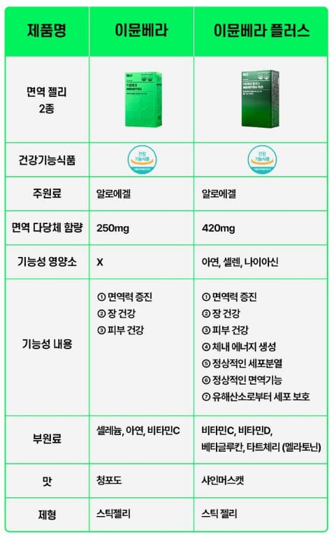 웰릿 이뮨베라 효능 총정리