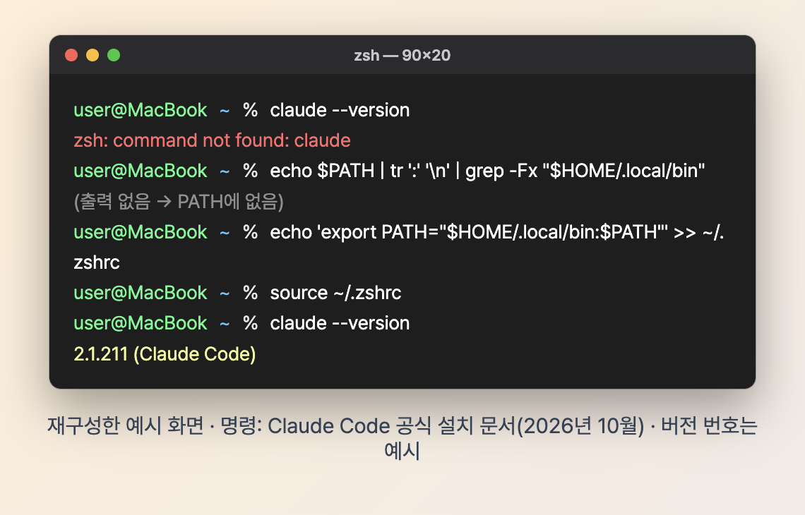 맥 터미널에서 PATH에 설치 폴더가 없음을 확인하고 zshrc에 추가한 뒤 claude 버전이 나오는 과정을 재구성한 화면