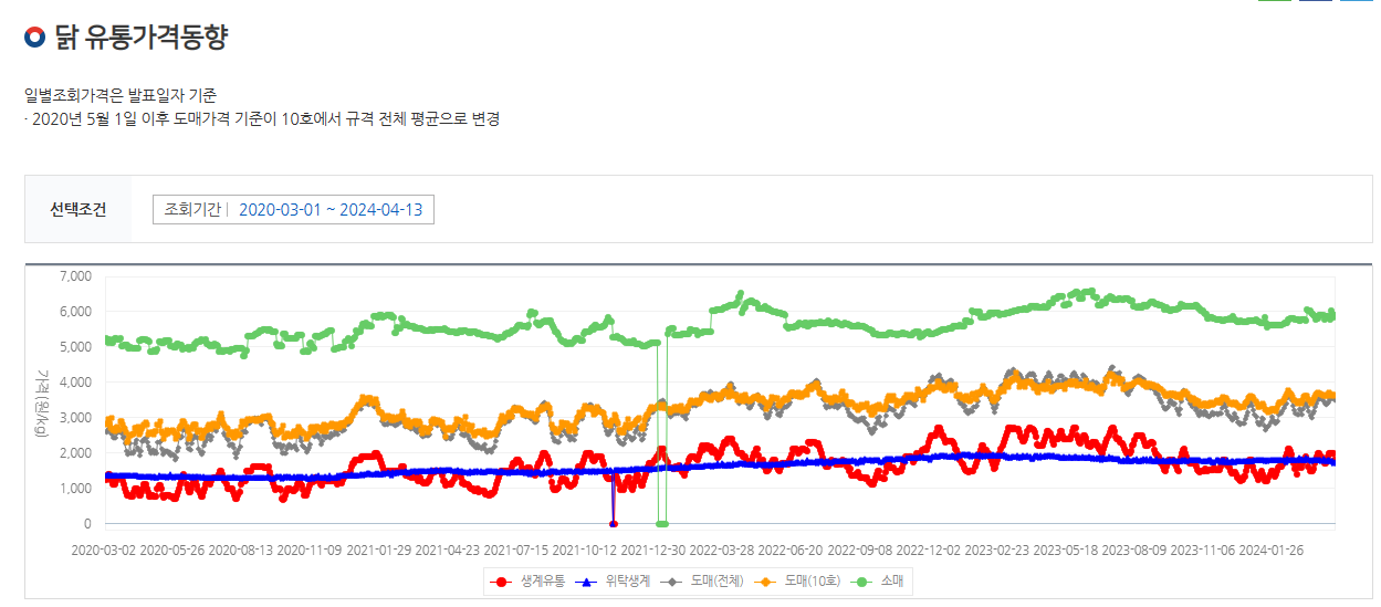 닭고기 시세