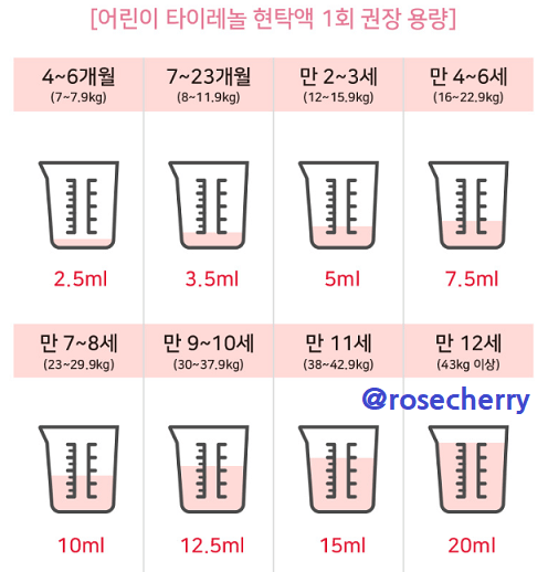 어린이-타이레놀-현탁액-1회-권장용량