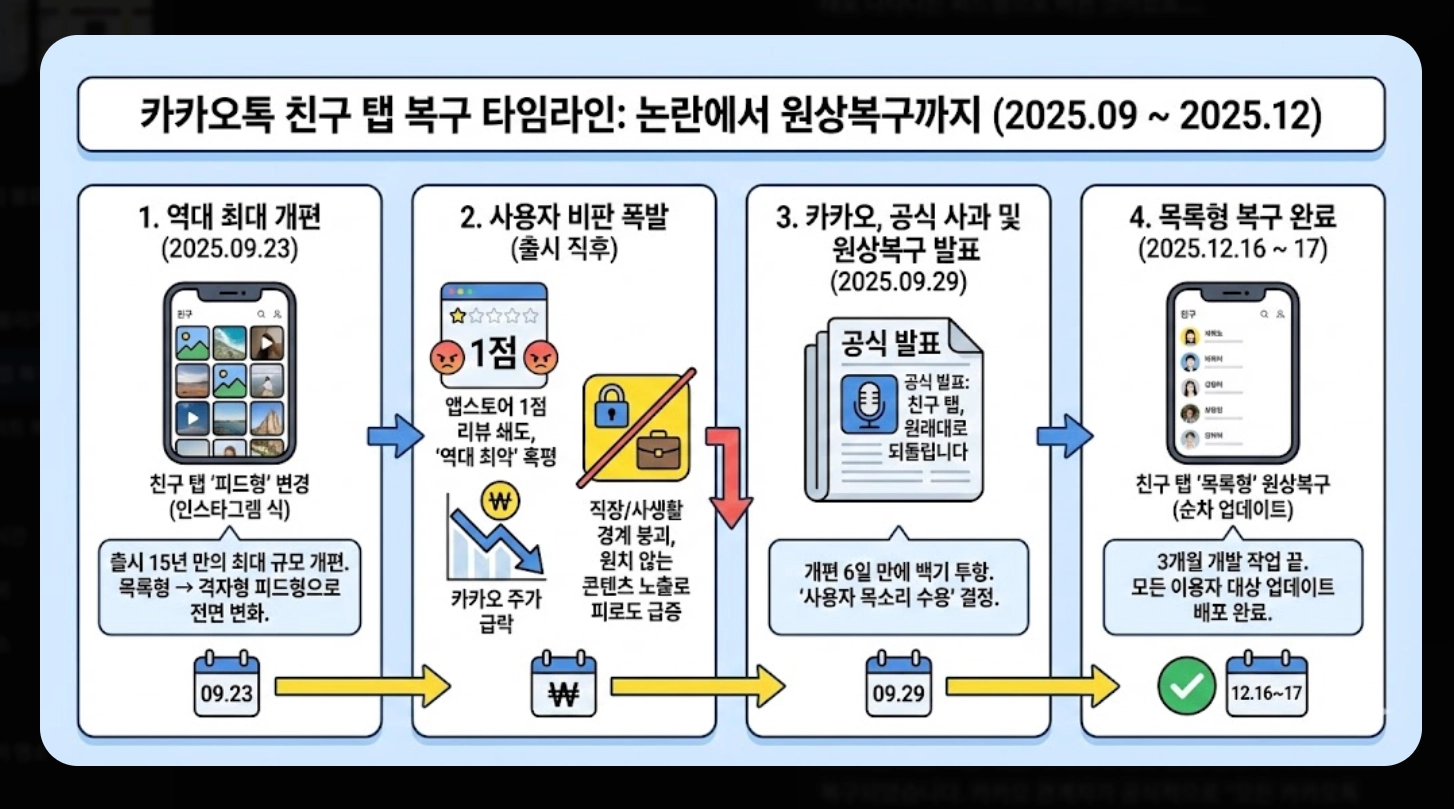 카카오톡 친구 탭 복구 완료! 2025 최신 업데이트