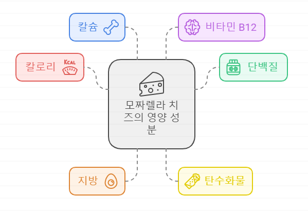 모짜렐라 치즈 영양 맵