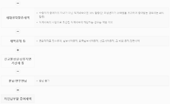증여세 계산 방법 (세대생략할증세액 ~ 자진납부할 증여세액)