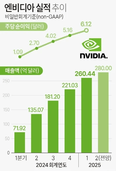 엔비디아 실적 추이