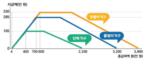 근로장려금 신청