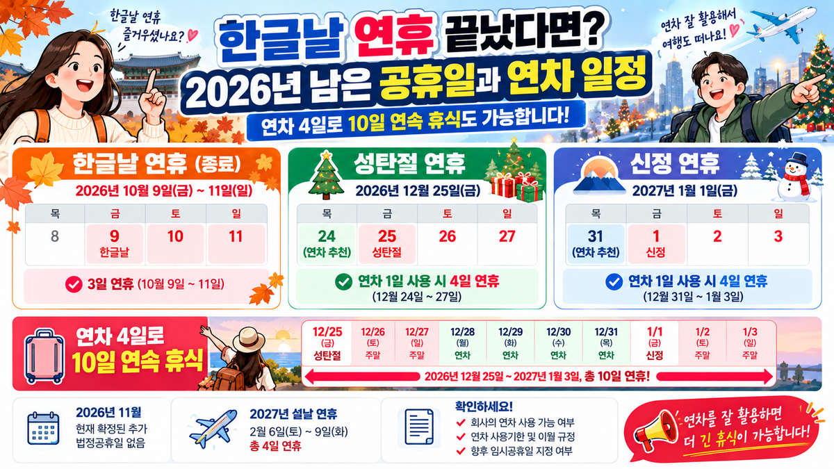 2026년 한글날 이후 남은 공휴일과 성탄절·신정 연휴, 연차 4일로 10일 연속 휴식하는 방법을 정리한 이미지