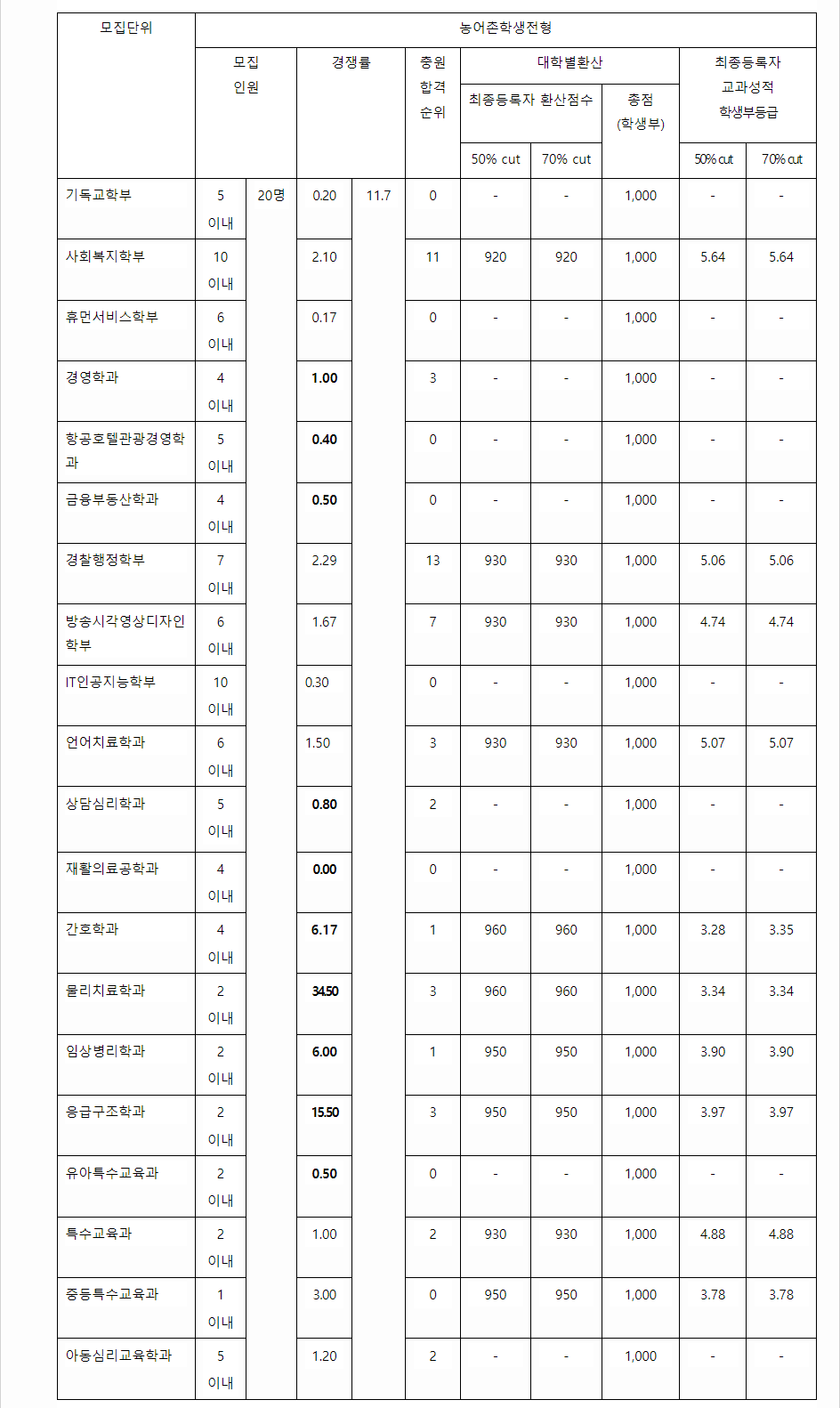 2023학년도 나사렛대학교 학생부교과전형 농어촌학생전형 결과