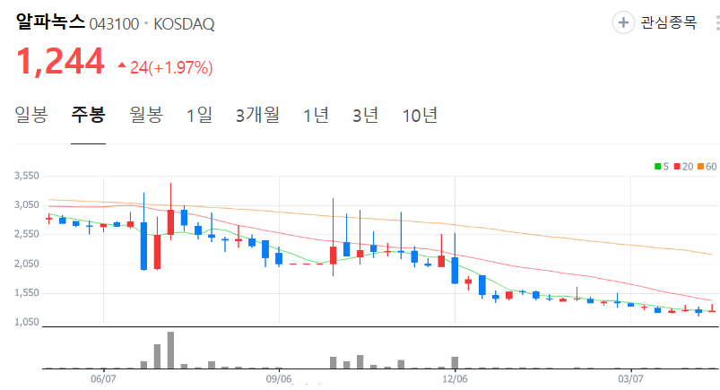 알파녹스-주가-주봉
