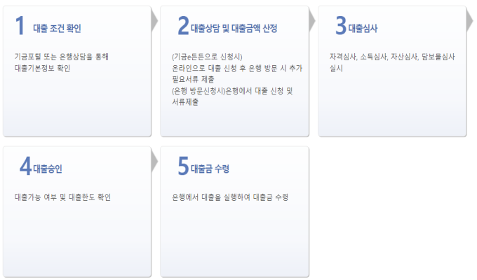 디딤돌 대출 절차를 나타낸 절차도