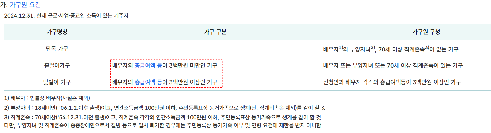 근로장려금 신청자격
