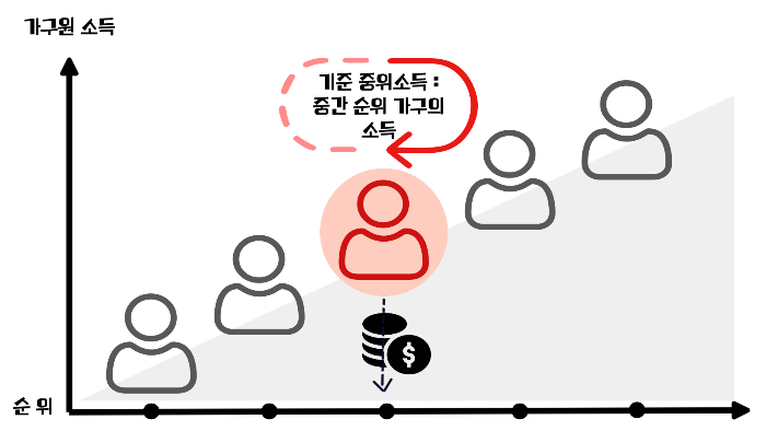 기준 중위소득이란