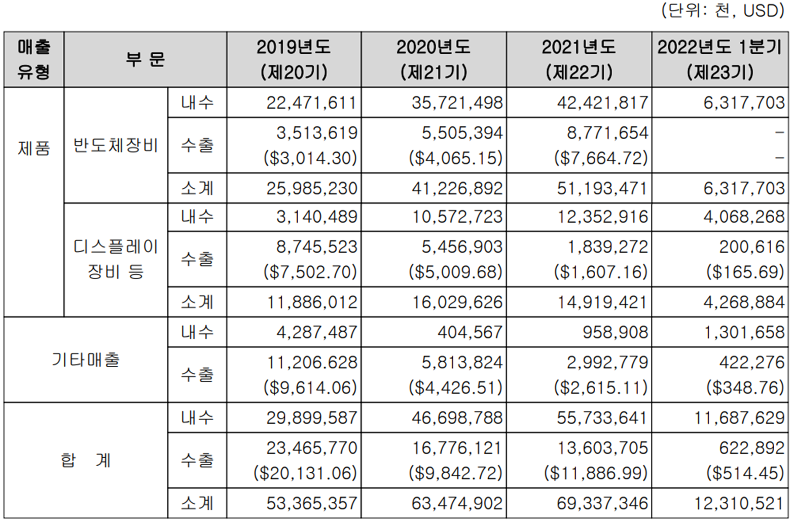 예스티 - 실적 구분 현황(2022년 1분기)