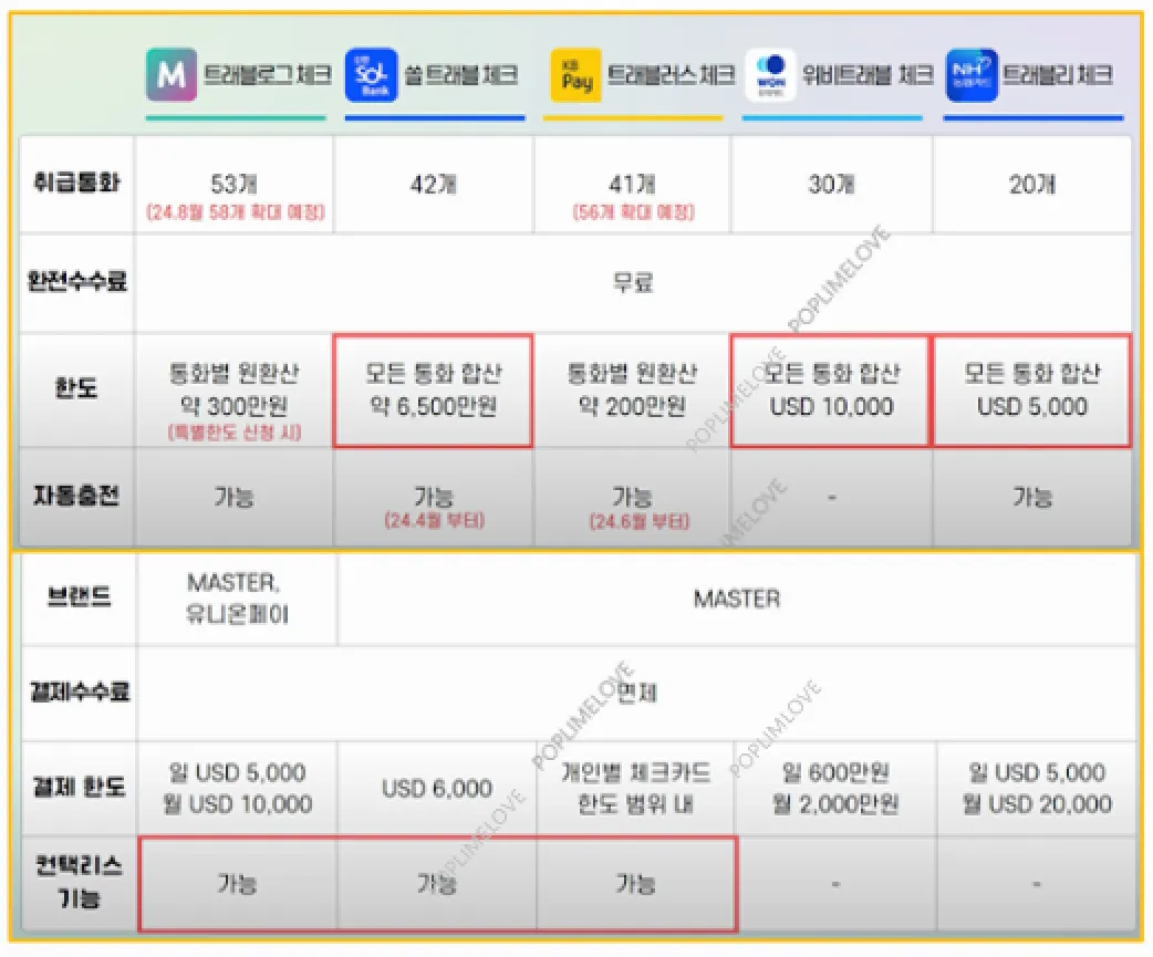 5종 트래블 체크카드 비교