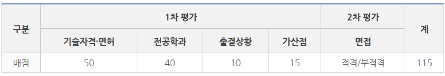 기술행정병 전체배점안내