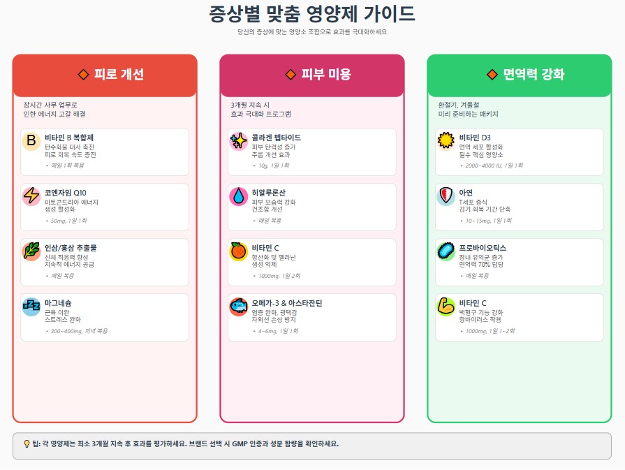 증상별 맞춤 영양제 가이드 - 피로/피부/면역 인포그래픽