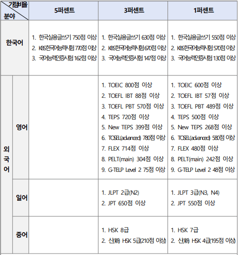 가점 한국어/외국어 점수