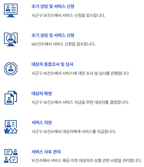 고위험산모 의료비 지원금 신청처리절차