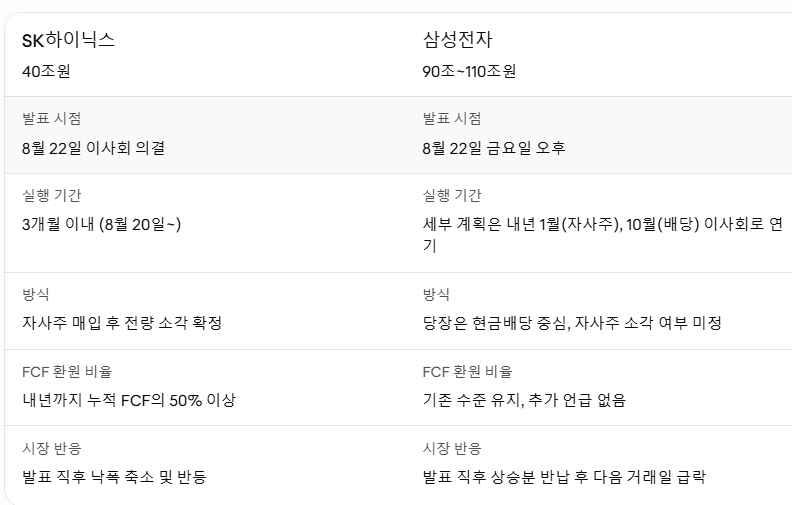 SK하이닉스 와 삼성전자 주주환원 정책 비교표