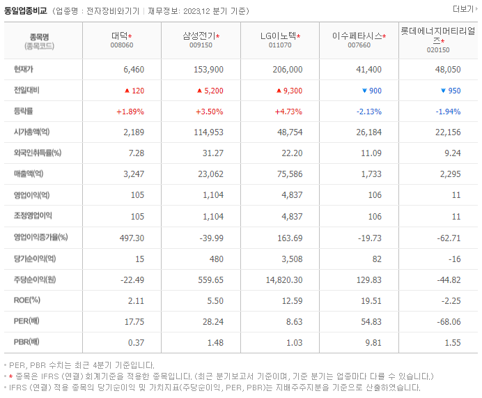 대덕_동종업비교자료