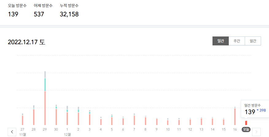 카카오 애드핏 광고 적용한 티스토리 블로그 일 방문자