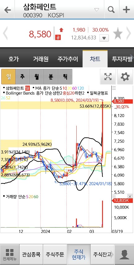 삼화페인트 주가